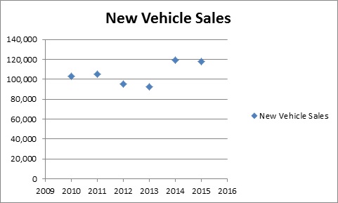 New Vehicle Sales