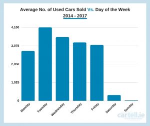 Graph showing Average No. of Used Cars Sold Vs. Days of the Week