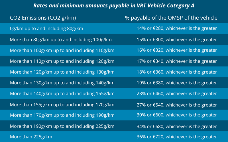 VRT Category A Breakdown - Cartell.ie