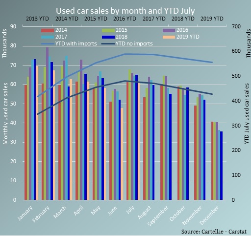 Cartell - Used Car Sales Graph - H1 2019