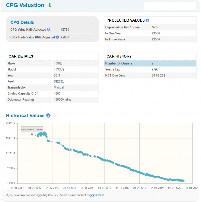 Car Valuation How to value your car accurately Cartell Car Check